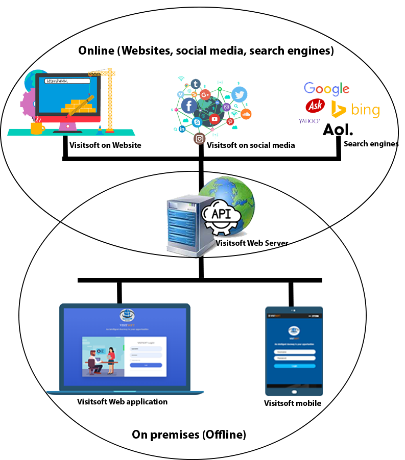 Visitsoft vision and innovation